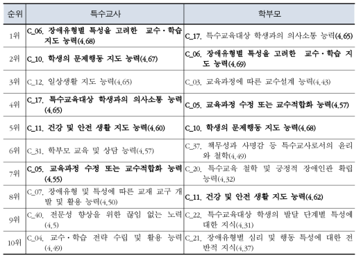 특수교사의 공통 교수 능력에 대한 중요도순 상위 10위