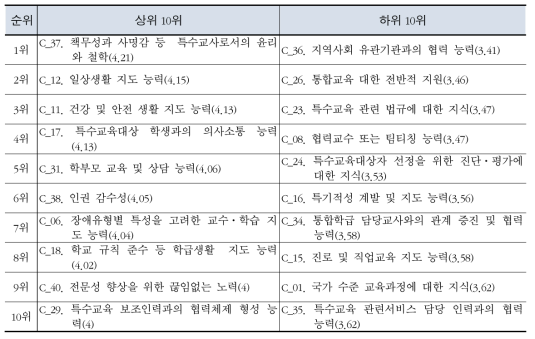 특수교사와 공통 교수 능력의 실행 수준에 대한 상위 및 하위 10문항