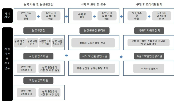 농약 관리 관련 지원기관 및 주요업무 체계