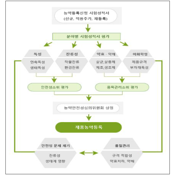 농약의 등록체계 출처: 농촌진흥청 농약관리시스템