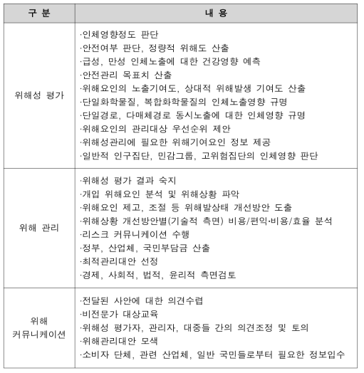 위해성 분석 체계의 주요 수행내용