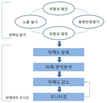 위해성 평가 단계와 위해관리 흐름도