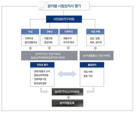 분야별 시험성적서 평가 과정