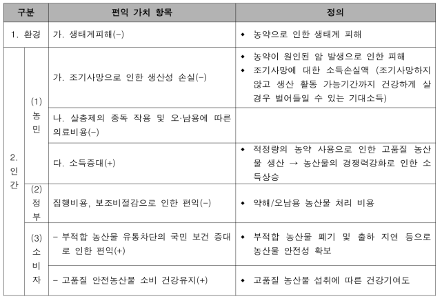 편익가치항목 및 정의