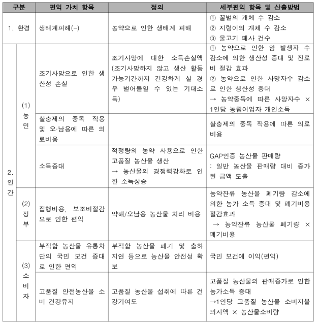 세부편익 항목 및 산출방법