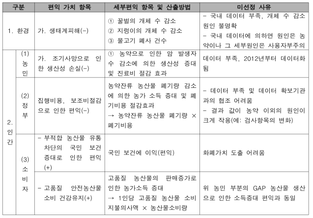 편익 미선정 사유