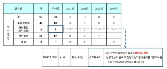 연도별 물고기의 폐사 원인