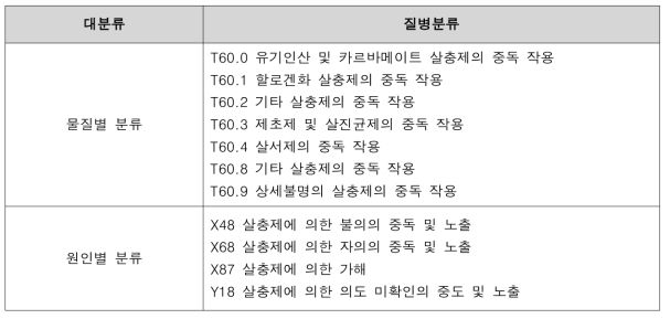 농약중독관련 국제질병표준분류(ICD-10)