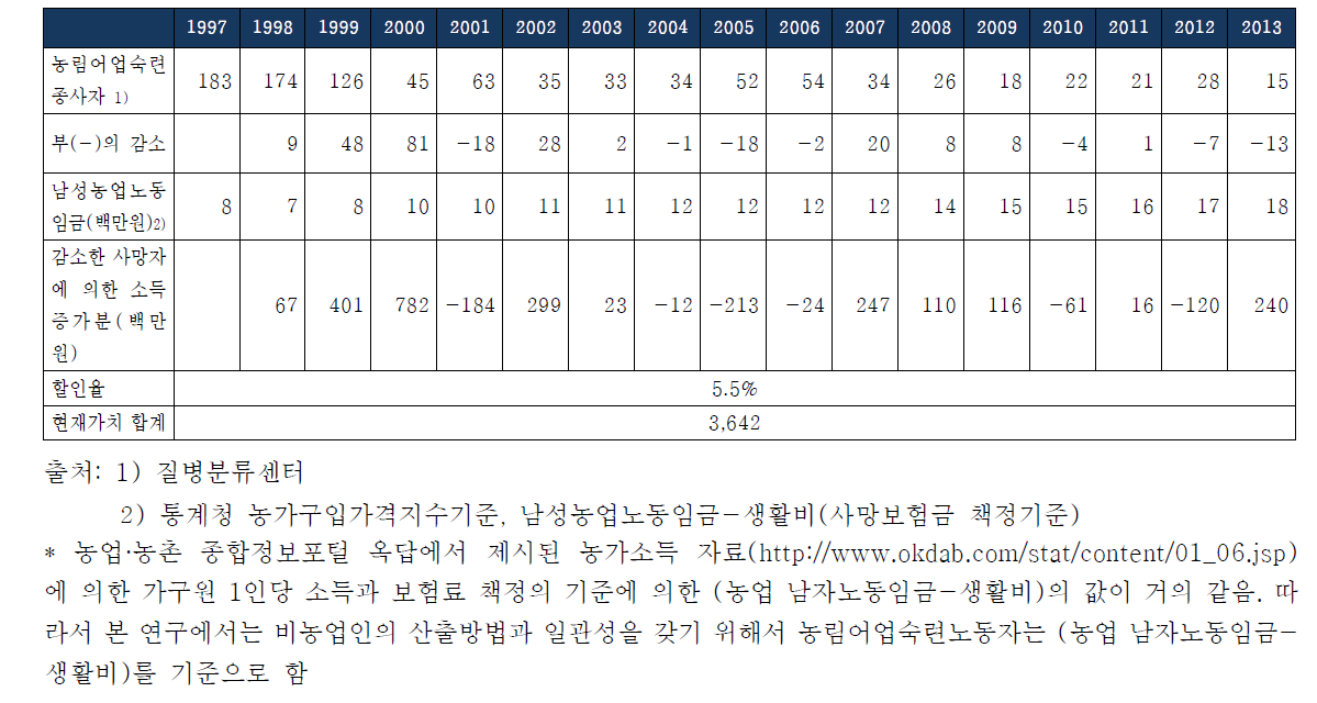 농약에 의한 불의의 중독 및 노출로 인한 사망자의 감소편익(농업인)