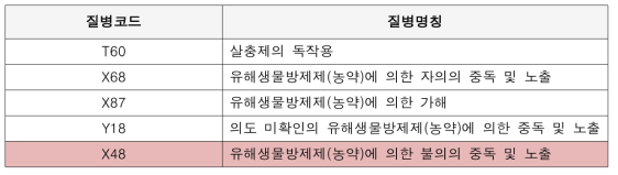 질병분류코드