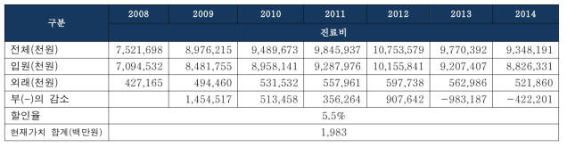 농약으로 인한 의료비의 감소 편익