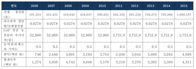 GAP 인증 농산물 판매로 인해 증대된 소득(파프리카)