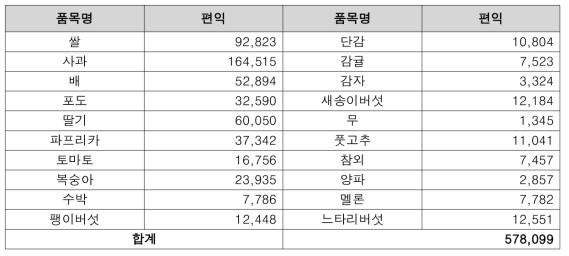 20개 품목에 대한 편익 (단위: 백만 원)