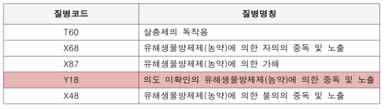 질병분류코드