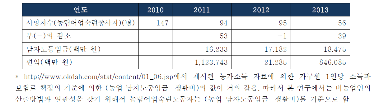 농림어업숙련종사자의 사망 감소로 인해 증대된 소득