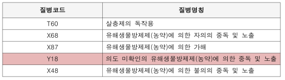 질병분류코드