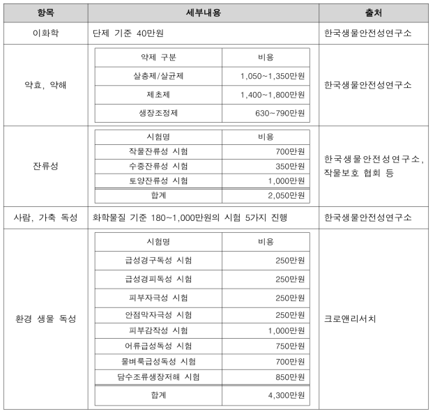 등록을 위한 시험비용