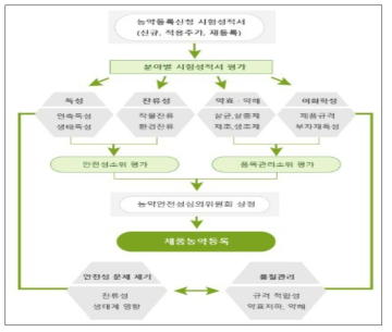 농약의 등록체계 (출처: 농촌진흥청 농약관리시스템)