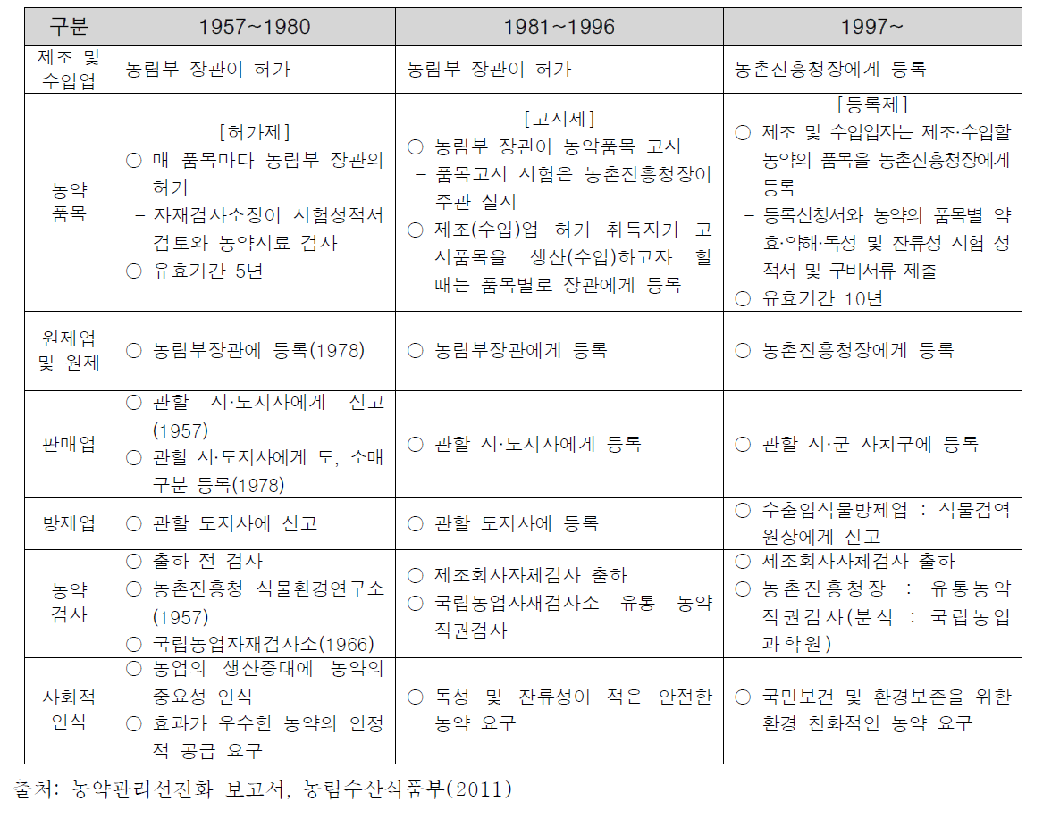 농약관리제도의 변천