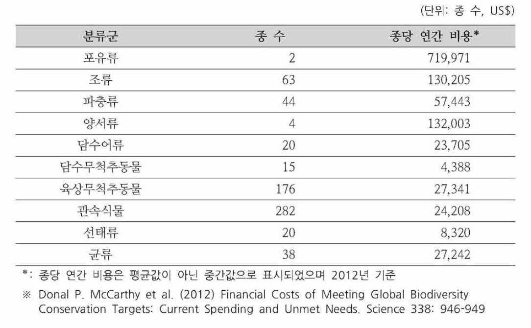 뉴질랜드의 멸종위기종 보전을 위한 연간 소요비용(2012)