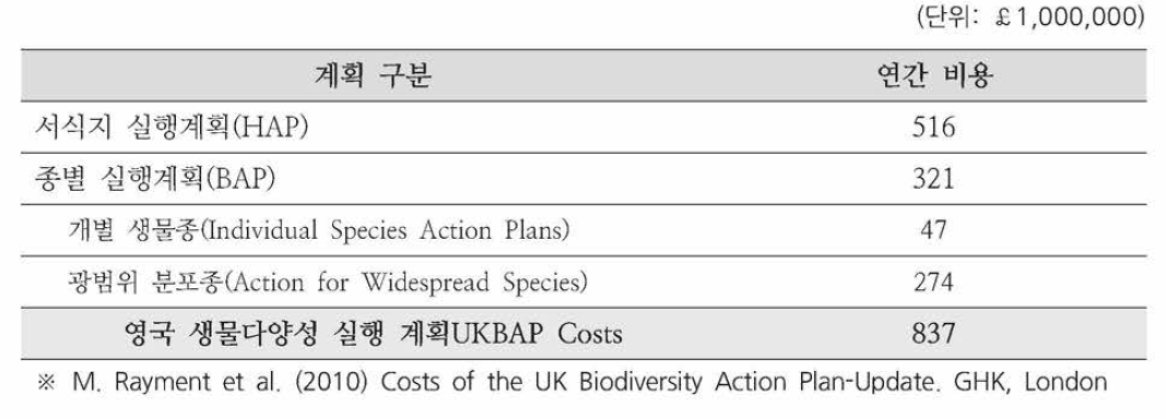 영국 생물다양성 실행계획 예산(2010〜2015)