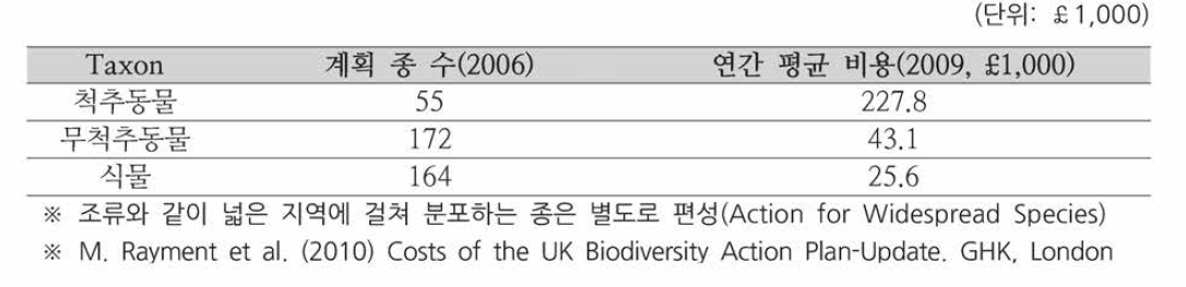 개별 생물종 보전을 위한 실행계획(Species Action Plans) 예산(2009)