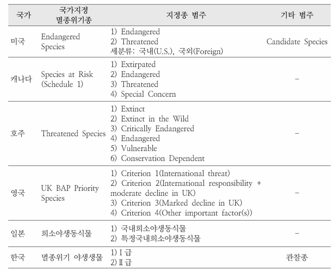 국가별 멸종위기종 범주 비교