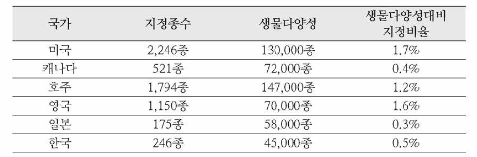 국가별 멸종위기종 지정현황