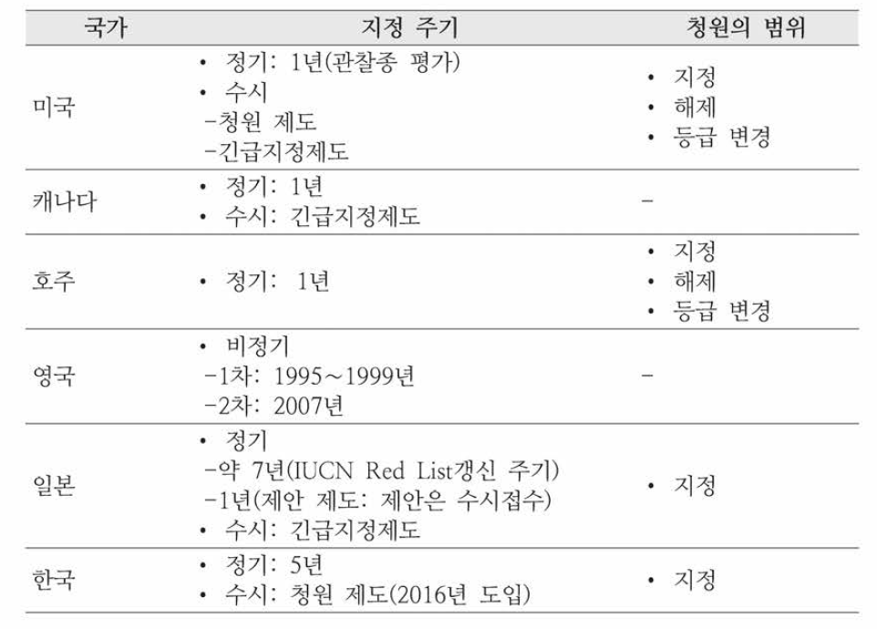 국가별 멸종위기종 지정•해제 절차