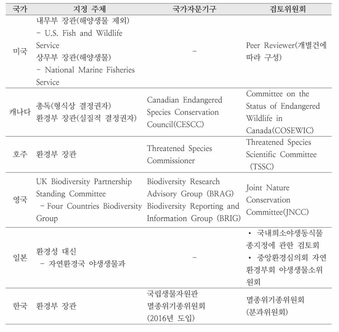 국가별 멸종위기종 지정 담당 국가기구