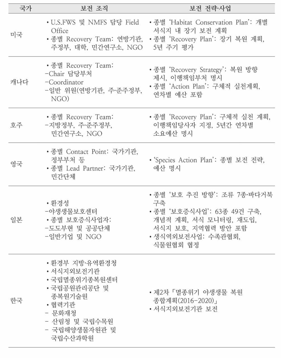 국가별 멸종위기종 보전 조직 및 사업