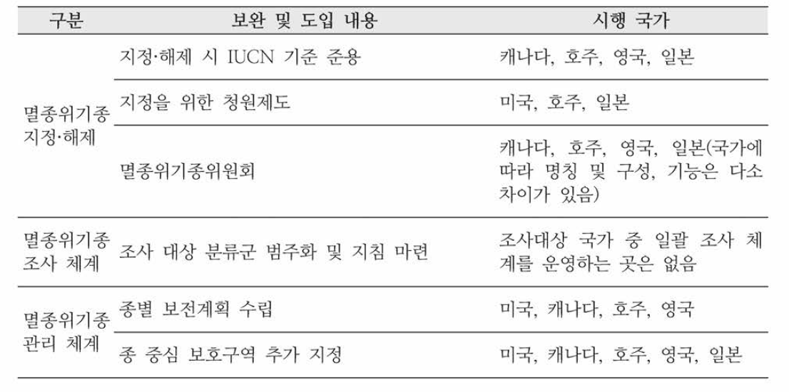 멸종위기종 조사 및 관리 체계 개선을 위한 보완 및 도입 사항