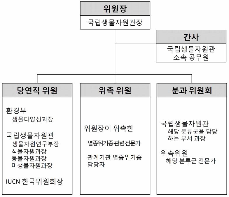 멸종위기종위원회 구성