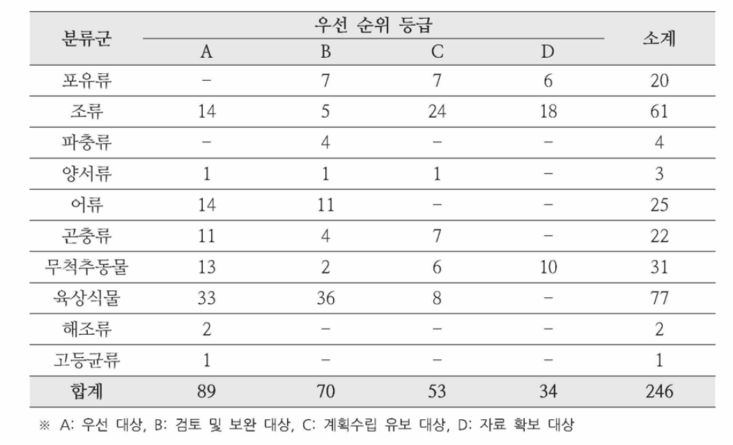 종별 보전계획 수립 우선 순위 분류군별 통계