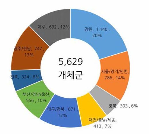 멸종위기 야생생물 개체군 지역별 분포