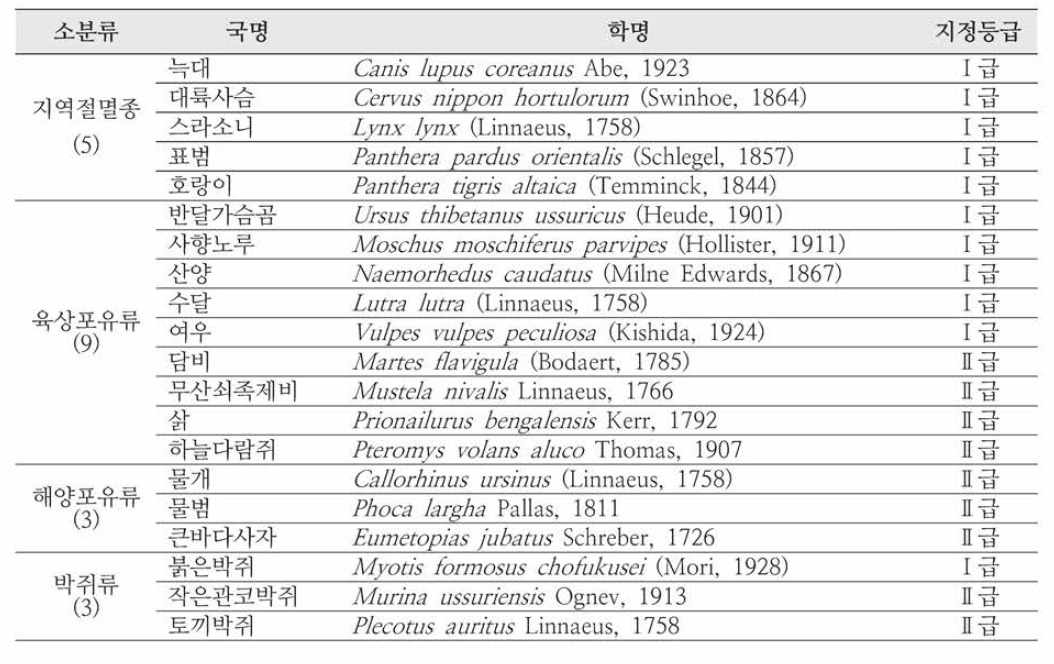 멸종위기 야생생물(포유류) 목록(2016년 현재)