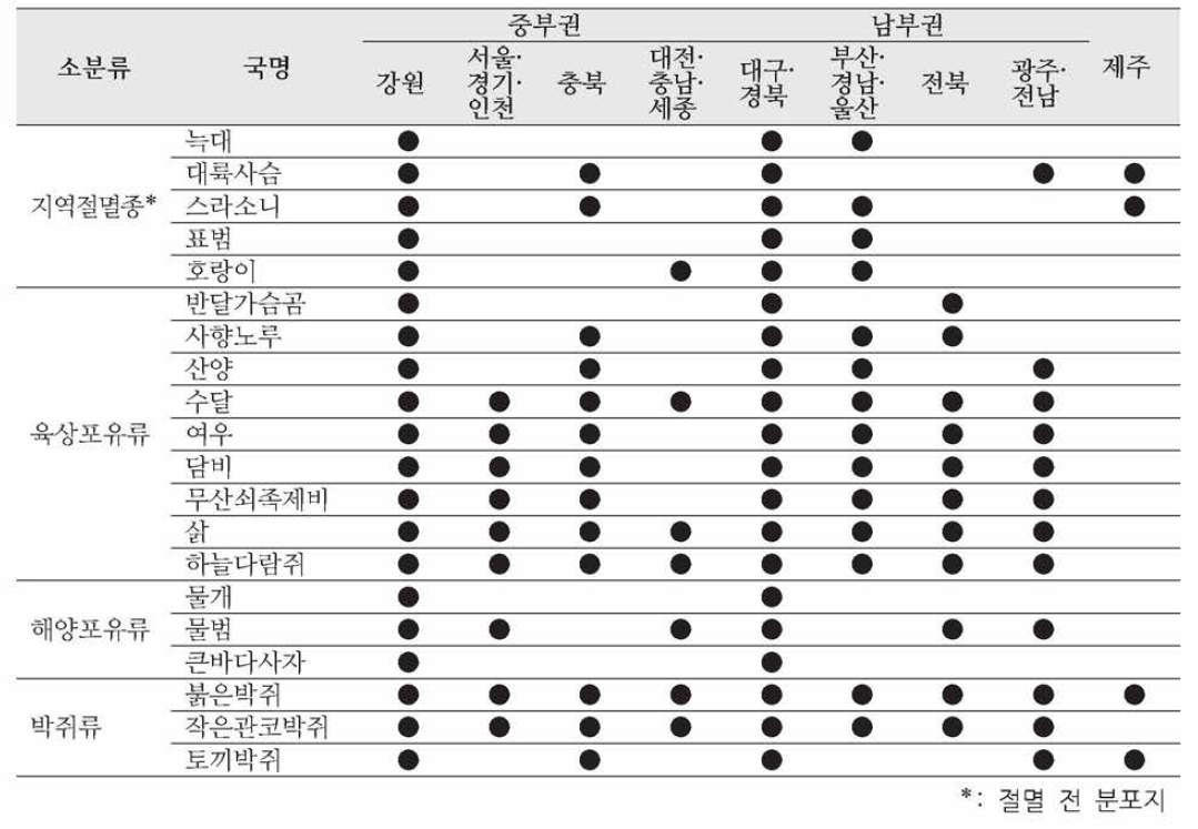 지역별 분포 현황(2001〜2015 분포조사 기준)