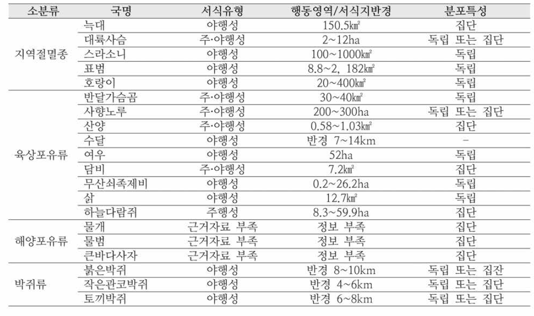 종별 서식 특성 및 행동 영역