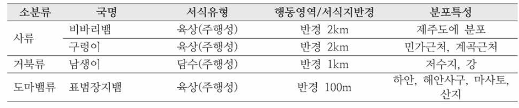 종별 서식 특성 및 행동 영역