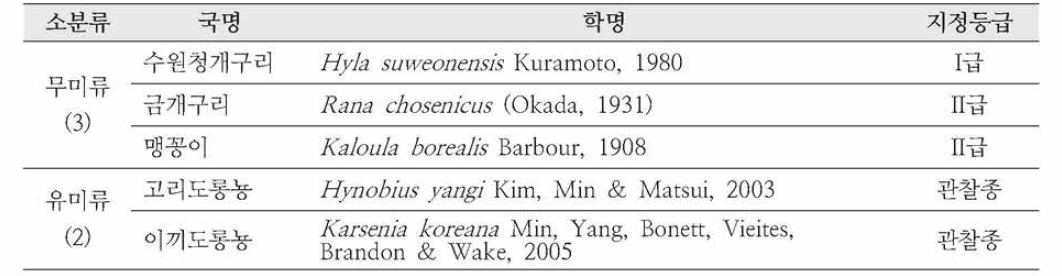 멸종위기 야생생물(양서류) 목록(2016년 현재)