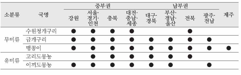 지역별 분포 현황(2001〜2015 분포조사 기준)