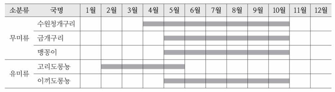 종별 출현 시기