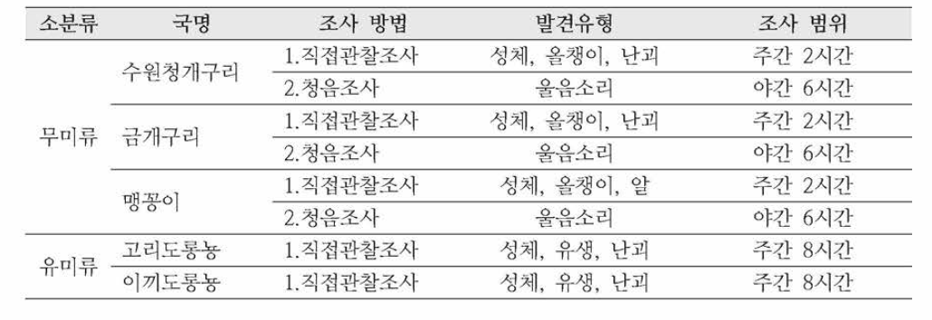 종별 조사 방법 및 조사 범위