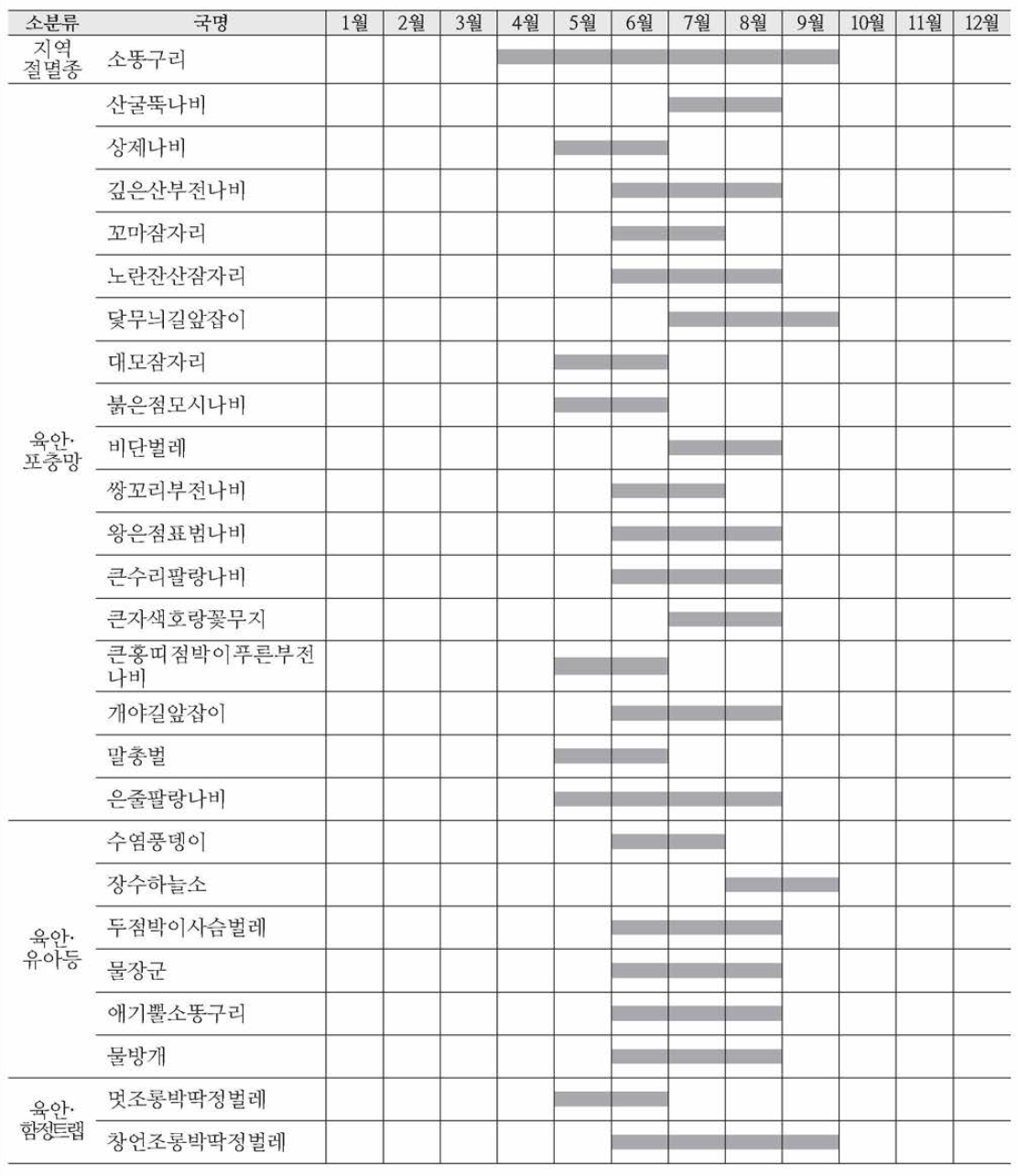 종별 출현 시기 및 관찰 적기