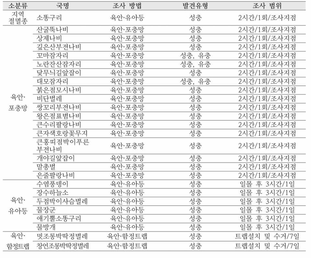 종별 조사 방법 및 조사 범위