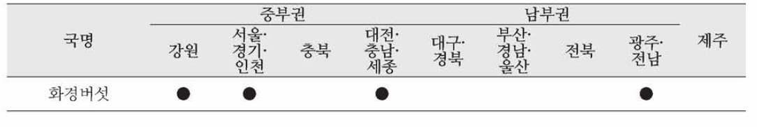 지역별 분포 현황(2001〜2015 분포조사 기준)