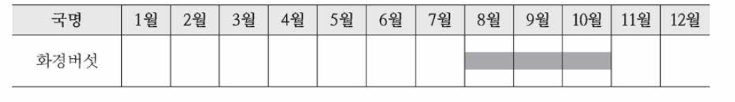 종별 출현 시기 및 관찰 적기