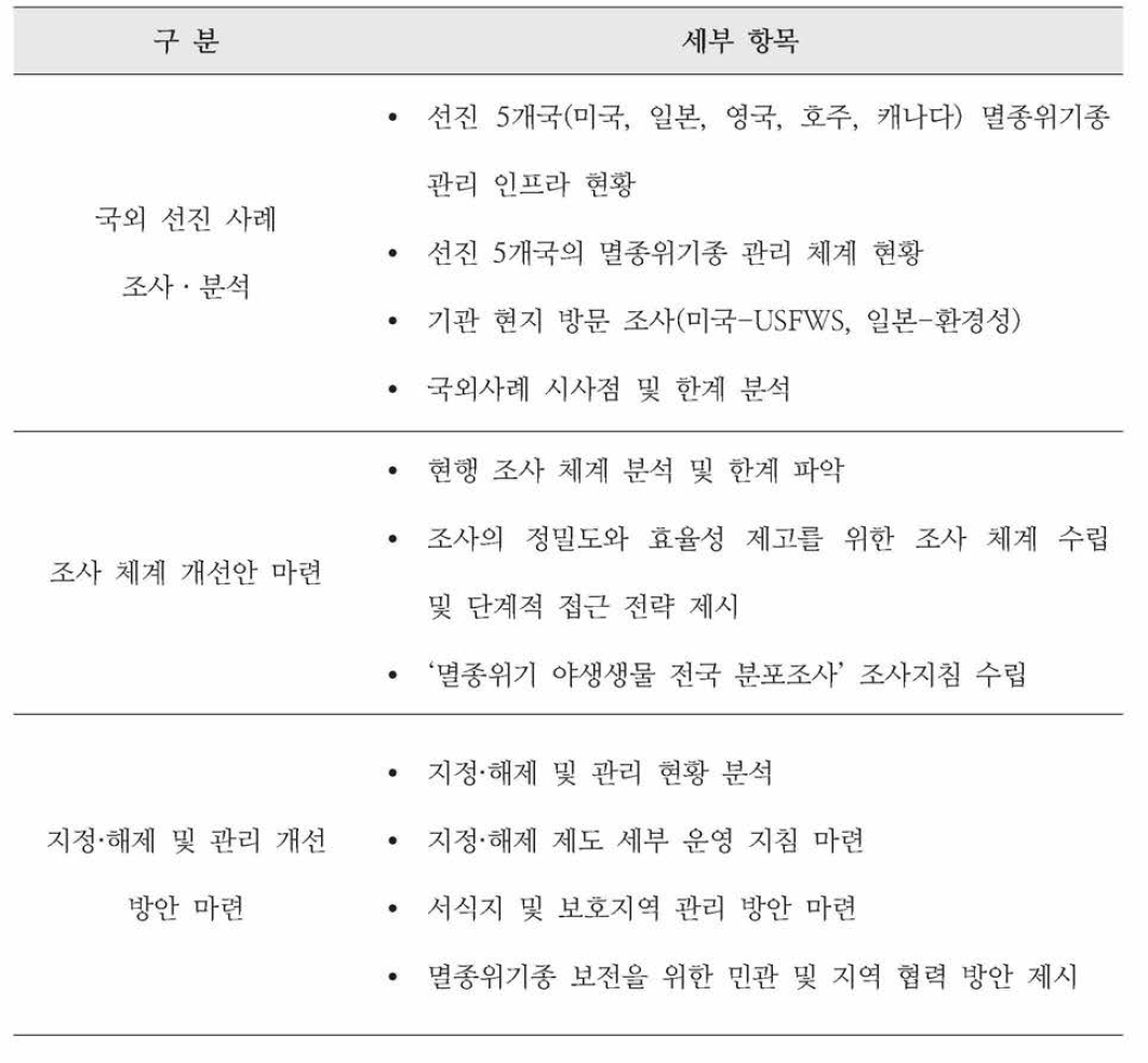 사업 수행 항목