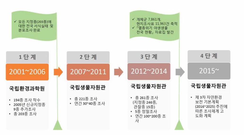 멸종위기 야생생물 전국 분포조사 경과