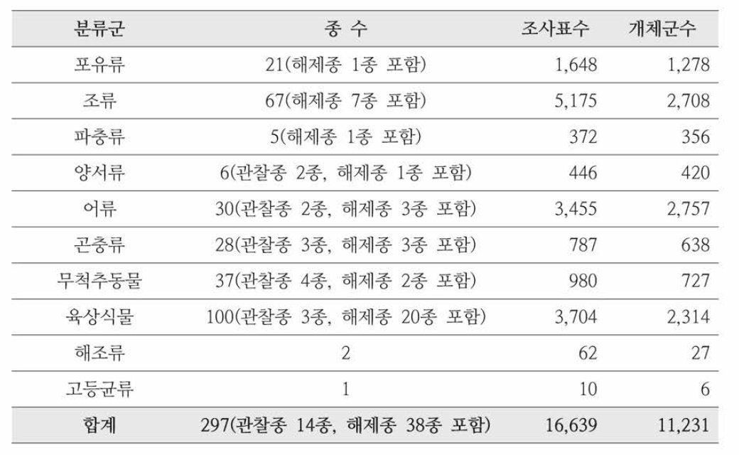 멸종위기 야생생물 전국분포조사 결과 통계(2001 〜2015)